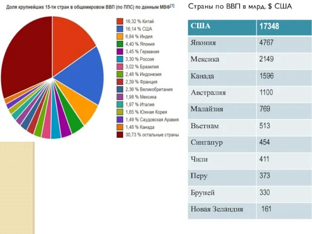 Страны по ВВП в млрд. $ США