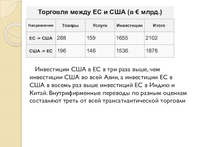 Инвестиции США в ЕС в три раза выше, чем инвестиции США