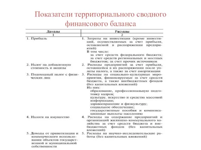 Показатели территориального сводного финансового баланса