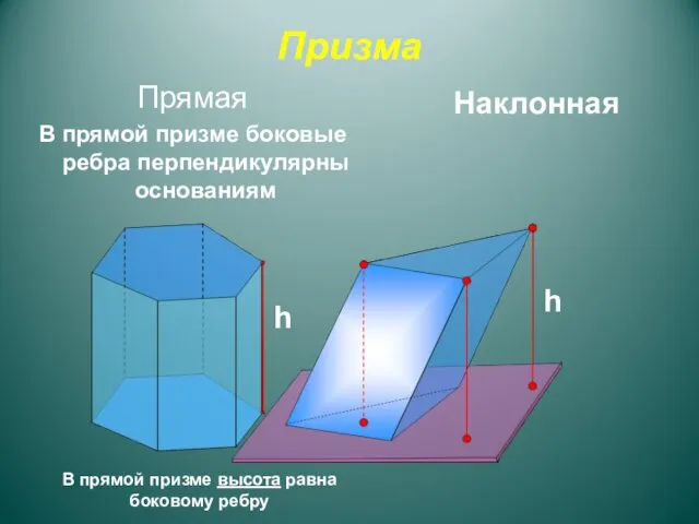 Призма Прямая В прямой призме боковые ребра перпендикулярны основаниям Наклонная В