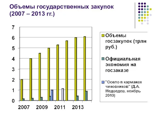 Объемы государственных закупок (2007 – 2013 гг.)