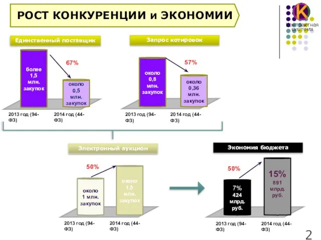 Единственный поставщик 2013 год (94-ФЗ) 2014 год (44-ФЗ) Запрос котировок более