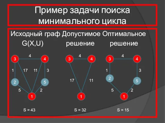 Пример задачи поиска минимального цикла Исходный граф Допустимое Оптимальное G(X,U) решение