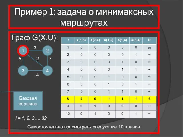 Пример 1: задача о минимаксных маршрутах Граф G(X,U): 1 4 2