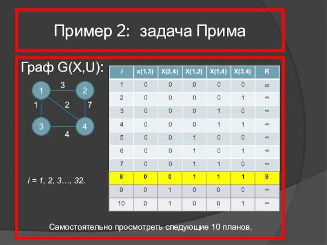 Пример 2: задача Прима Граф G(X,U): 1 4 2 3 3