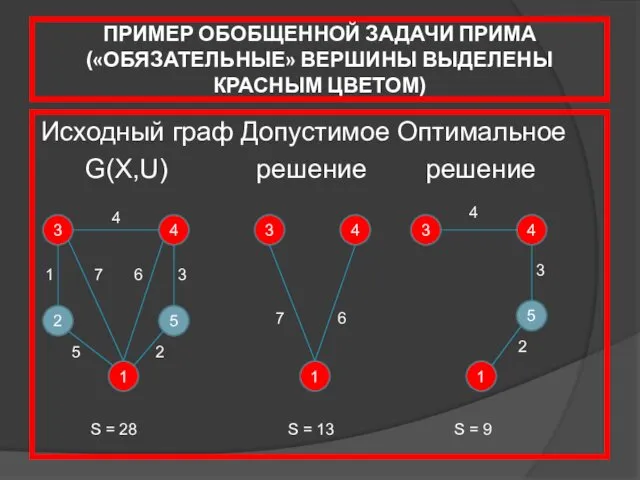 ПРИМЕР ОБОБЩЕННОЙ ЗАДАЧИ ПРИМА («ОБЯЗАТЕЛЬНЫЕ» ВЕРШИНЫ ВЫДЕЛЕНЫ КРАСНЫМ ЦВЕТОМ) Исходный граф