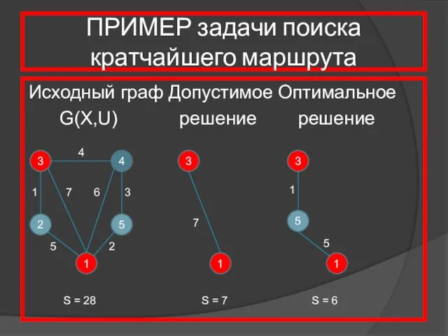 ПРИМЕР задачи поиска кратчайшего маршрута Исходный граф Допустимое Оптимальное G(X,U) решение