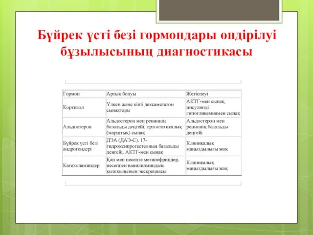 Бүйрек үсті безі гормондары өндірілуі бұзылысының диагностикасы