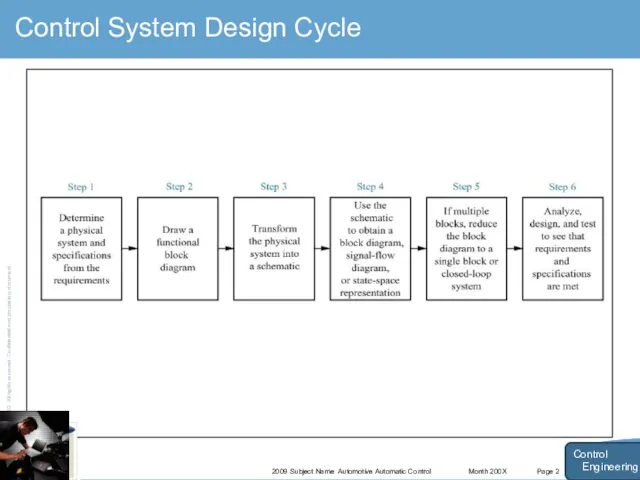 Month 200X 2009 Subject Name Automotive Automatic Control Page 2 Control System Design Cycle Control Engineering