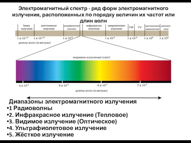 Электромагнитный спектр - ряд форм электромагнитного излучения, расположенных по порядку величин