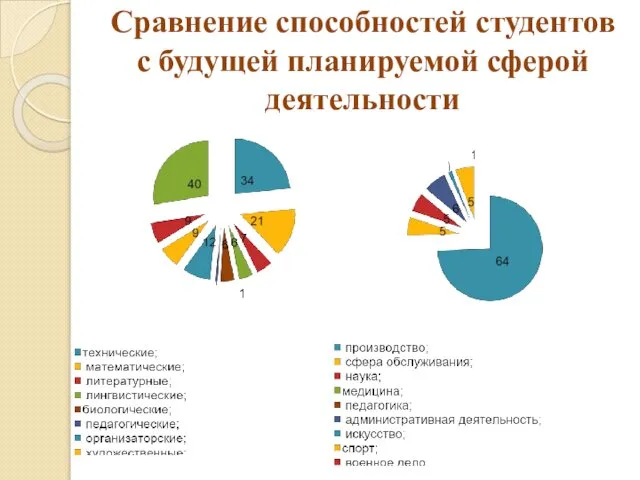 Сравнение способностей студентов с будущей планируемой сферой деятельности