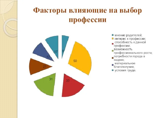 Факторы влияющие на выбор профессии