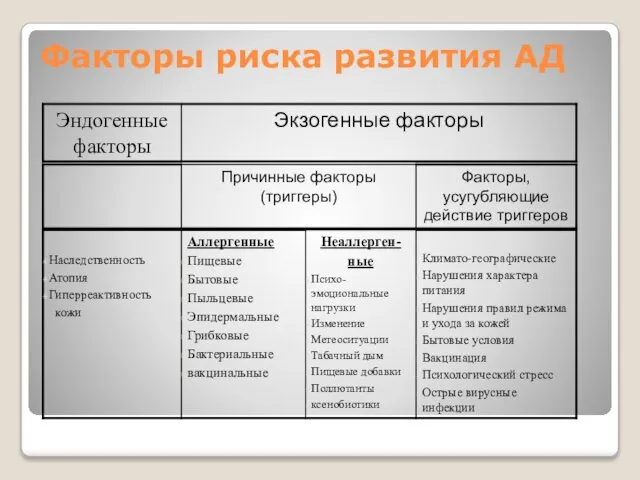 Факторы риска развития АД