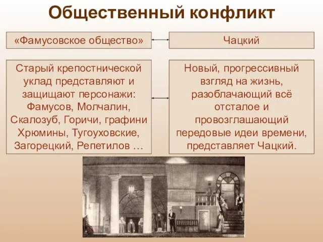 Общественный конфликт Старый крепостнической уклад представляют и защищают персонажи: Фамусов, Молчалин,