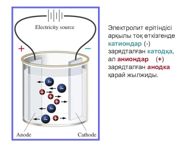 Электролит ерітіндісі арқылы тоқ өткізгенде катиондар (-) зарядталған катодқа, ал аниондар (+) зарядталған анодка қарай жылжиды.