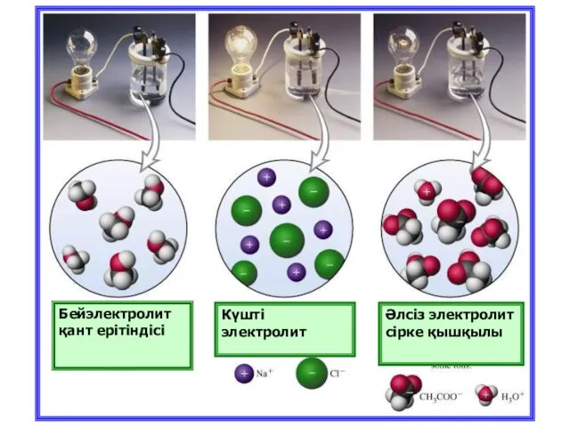 Бейэлектролит қант ерітіндісі Күшті электролит Әлсіз электролит сірке қышқылы