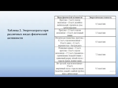 Таб­ли­ца 2. Энер­го­за­тра­ты при раз­лич­ных видах фи­зи­че­ской ак­тив­но­сти