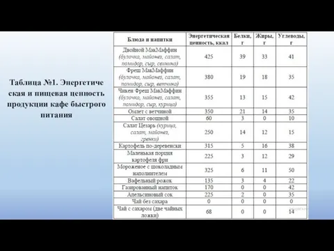 Таблица №1. Энер­ге­ти­че­ская и пи­ще­вая цен­ность про­дук­ции кафе быст­ро­го пи­та­ния
