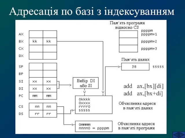 Адресація по базі з індексуванням add ax,[bx][di] add ax,[bx+di]