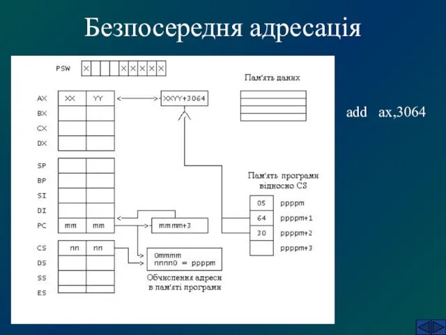 Безпосередня адресація add ax,3064