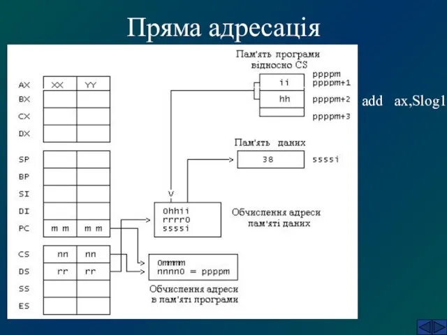 Пряма адресація add ax,Slog1