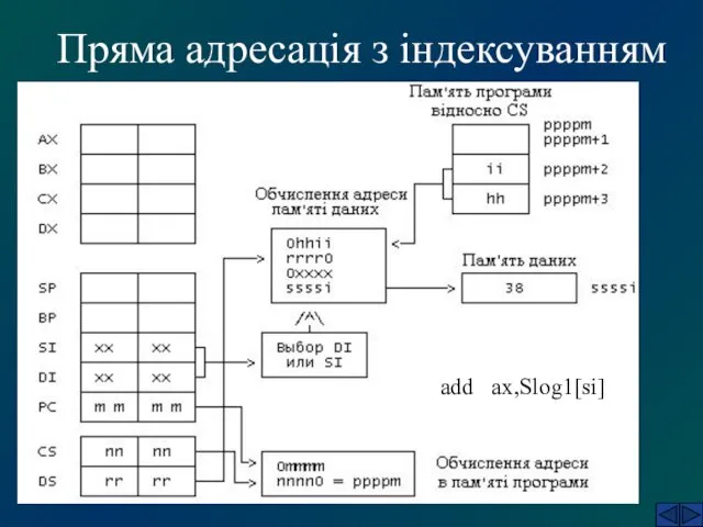 Пряма адресація з індексуванням add ax,Slog1[si]