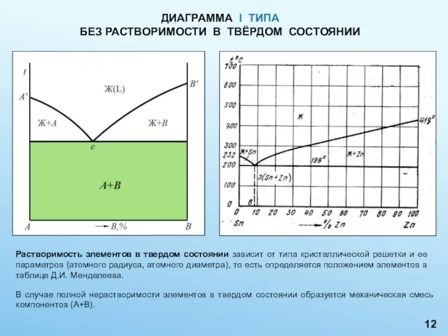 ДИАГРАММА I ТИПА БЕЗ РАСТВОРИМОСТИ В ТВЁРДОМ СОСТОЯНИИ Растворимость элементов в