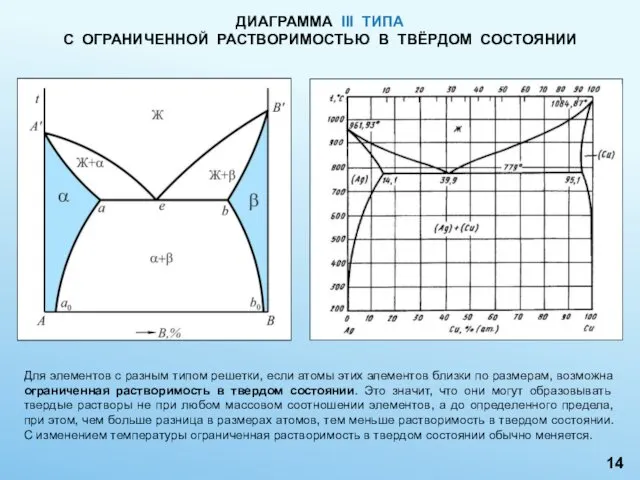 ДИАГРАММА III ТИПА С ОГРАНИЧЕННОЙ РАСТВОРИМОСТЬЮ В ТВЁРДОМ СОСТОЯНИИ Для элементов