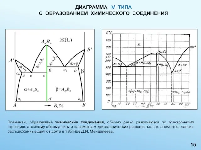 ДИАГРАММА IV ТИПА С ОБРАЗОВАНИЕМ ХИМИЧЕСКОГО СОЕДИНЕНИЯ Элементы, образующие химические соединения,