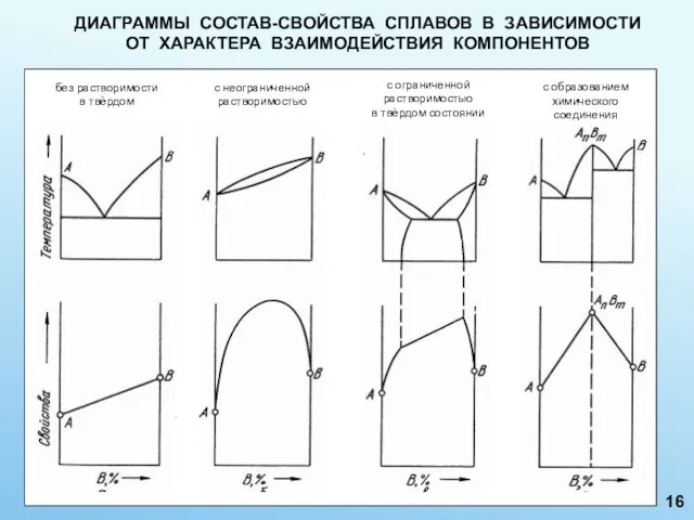 ДИАГРАММЫ СОСТАВ-СВОЙСТВА СПЛАВОВ В ЗАВИСИМОСТИ ОТ ХАРАКТЕРА ВЗАИМОДЕЙСТВИЯ КОМПОНЕНТОВ