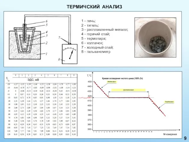 ТЕРМИЧСКИЙ АНАЛИЗ 1 - печь; 2 - тигель; 3 - расплавленный