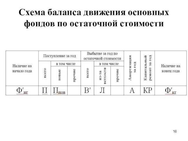 Схема баланса движения основных фондов по остаточной стоимости