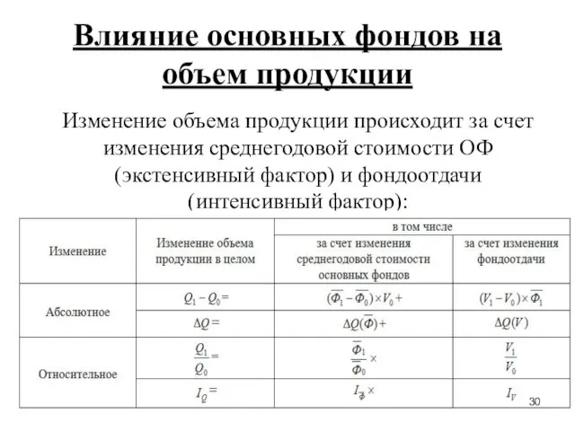 Влияние основных фондов на объем продукции Изменение объема продукции происходит за