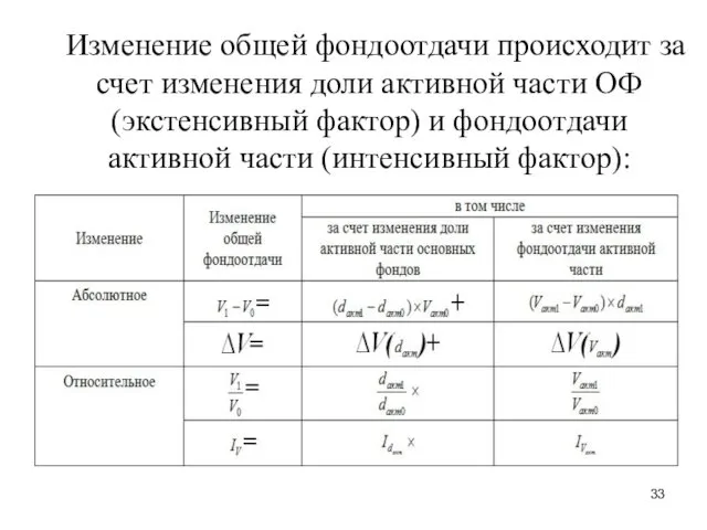 Изменение общей фондоотдачи происходит за счет изменения доли активной части ОФ