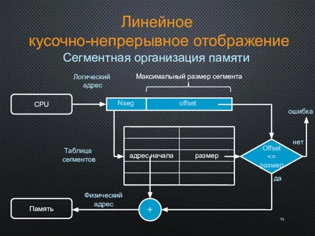 Линейное кусочно-непрерывное отображение Сегментная организация памяти CPU Логический адрес offset Nseg