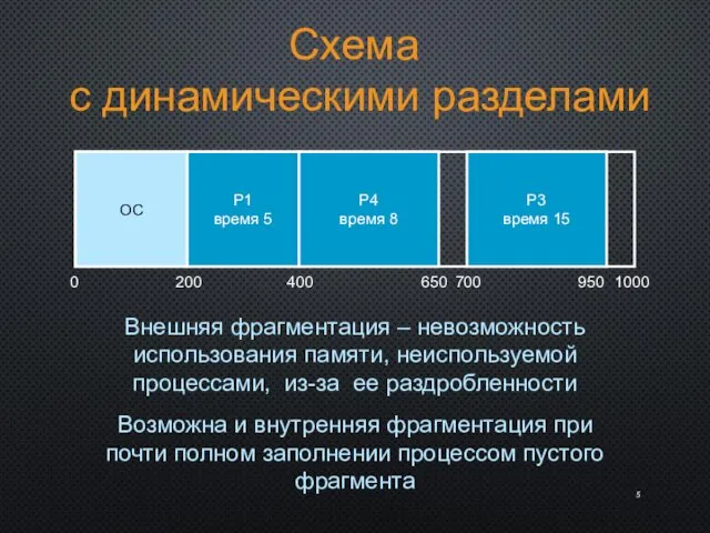 Схема с динамическими разделами ОС 0 200 1000 P1 время 5