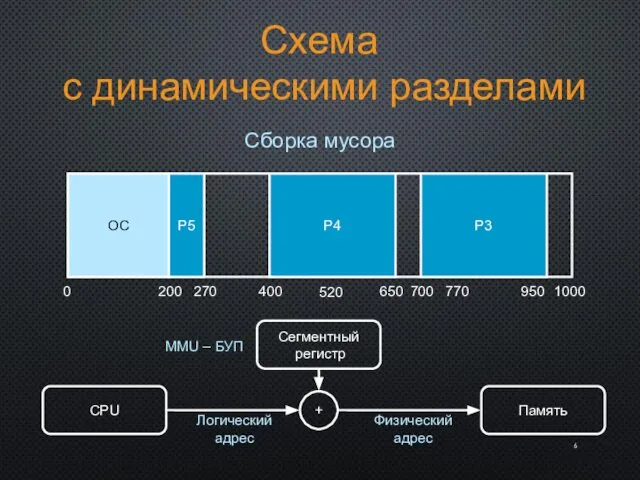 Схема с динамическими разделами ОС 0 200 1000 400 700 950