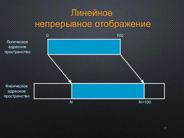 Линейное непрерывное отображение Логическое адресное пространство Физическое адресное пространство 0 100 N N+100