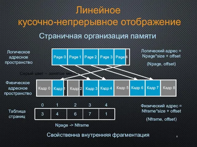 Линейное кусочно-непрерывное отображение Логическое адресное пространство Физическое адресное пространство Page 0