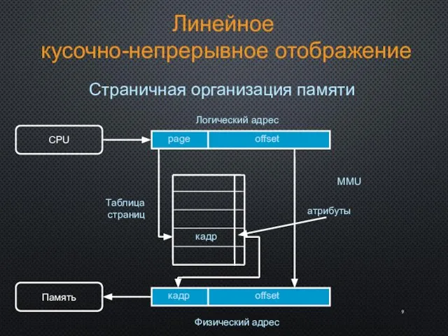 Линейное кусочно-непрерывное отображение Страничная организация памяти CPU Логический адрес offset page