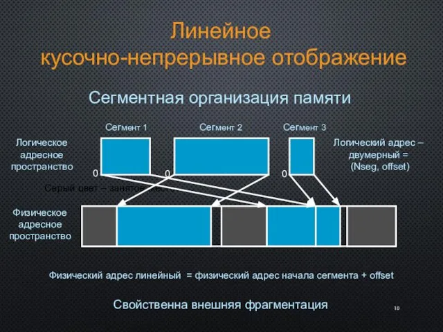 Линейное кусочно-непрерывное отображение Логическое адресное пространство Физическое адресное пространство Логический адрес