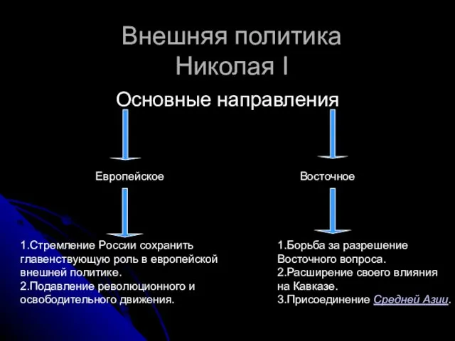 Внешняя политика Николая I Основные направления Европейское Восточное 1.Стремление России сохранить