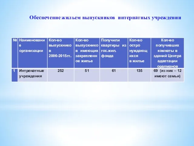 Обеспечение жильем выпускников интернатных учреждении