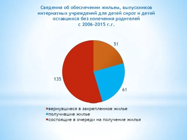 Сведения об обеспечении жильем, выпускников интернатных учреждений для детей сирот и