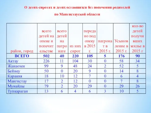 О детях-сиротах и детях оставшихся без попечения родителей по Мангистауской области