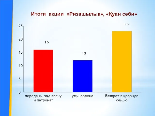 Итоги акции «Ризашылық», «Қуан сәби»