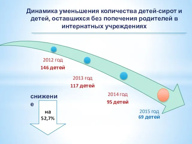 Динамика уменьшения количества детей-сирот и детей, оставшихся без попечения родителей в