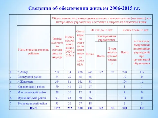 Сведения об обеспечении жильем 2006-2015 г.г.