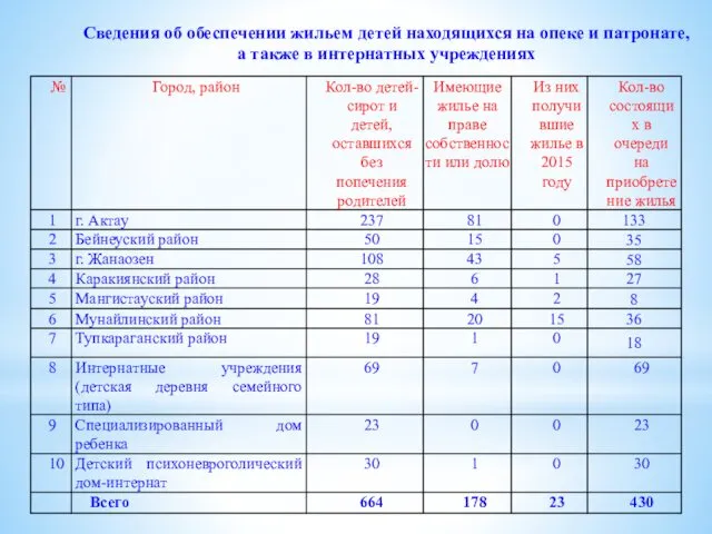 Сведения об обеспечении жильем детей находящихся на опеке и патронате, а также в интернатных учреждениях