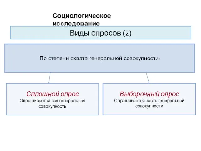 Виды опросов (2) По степени охвата генеральной совокупности: Сплошной опрос Опрашивается